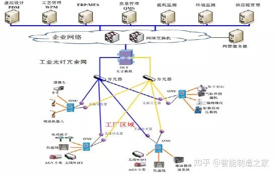數字化工廠組網方案、網絡架構與工業5G及上云關鍵技術解析