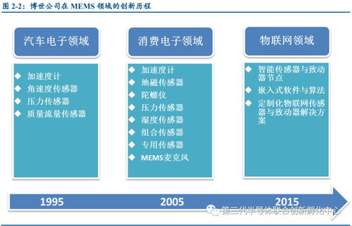 微機電系統（MEMS） 微電子與精密機械融合的自動識別技術創新